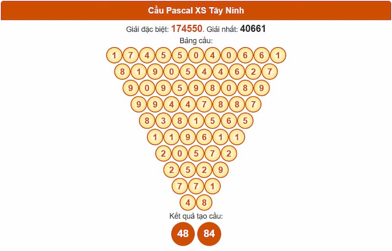 Soi cầu XSMN 11/09/2025 - Dự đoán xổ số miền Nam 11/09 3 Cầu Pascal XS Tây Ninh